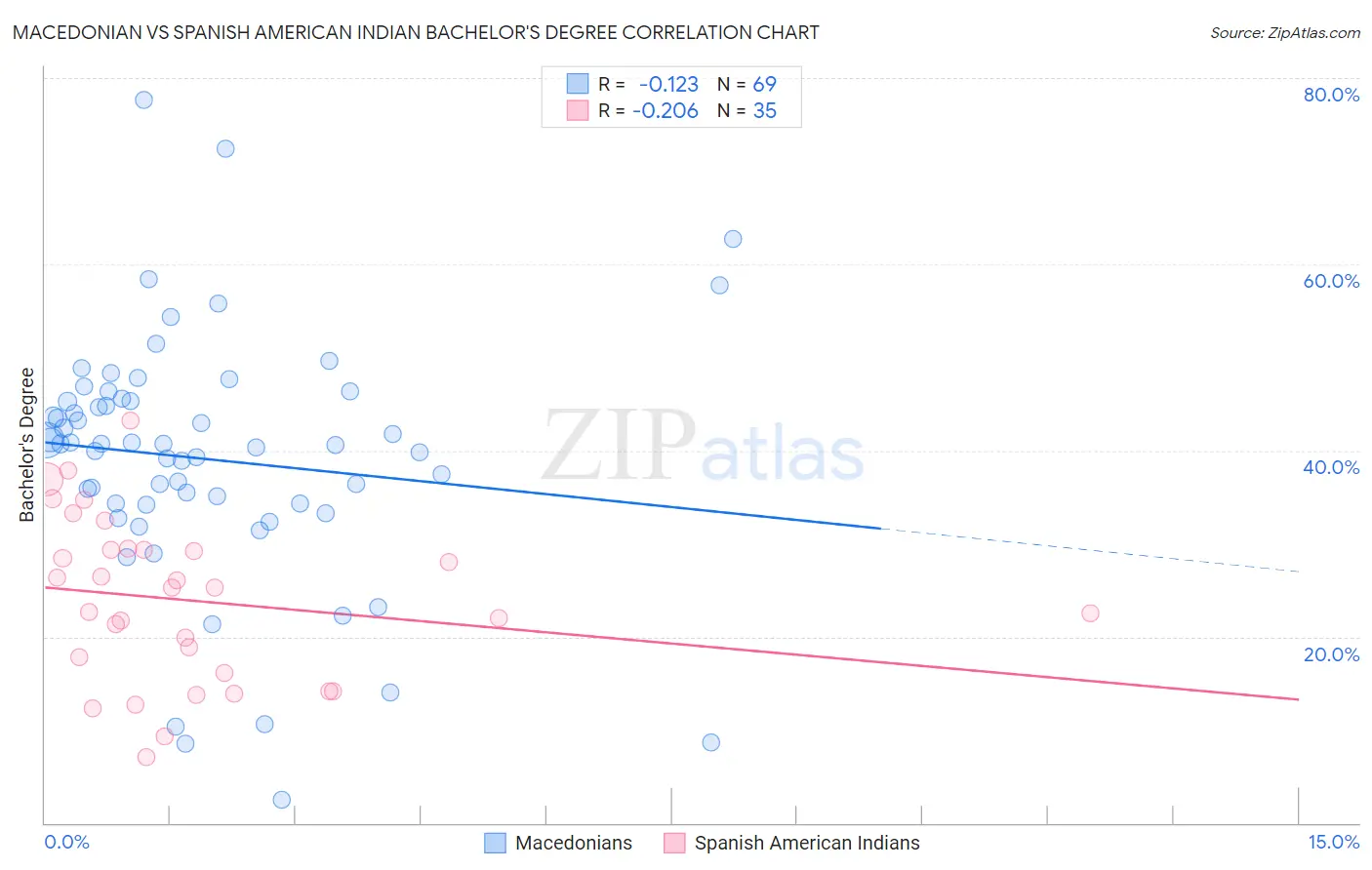 Macedonian vs Spanish American Indian Bachelor's Degree
