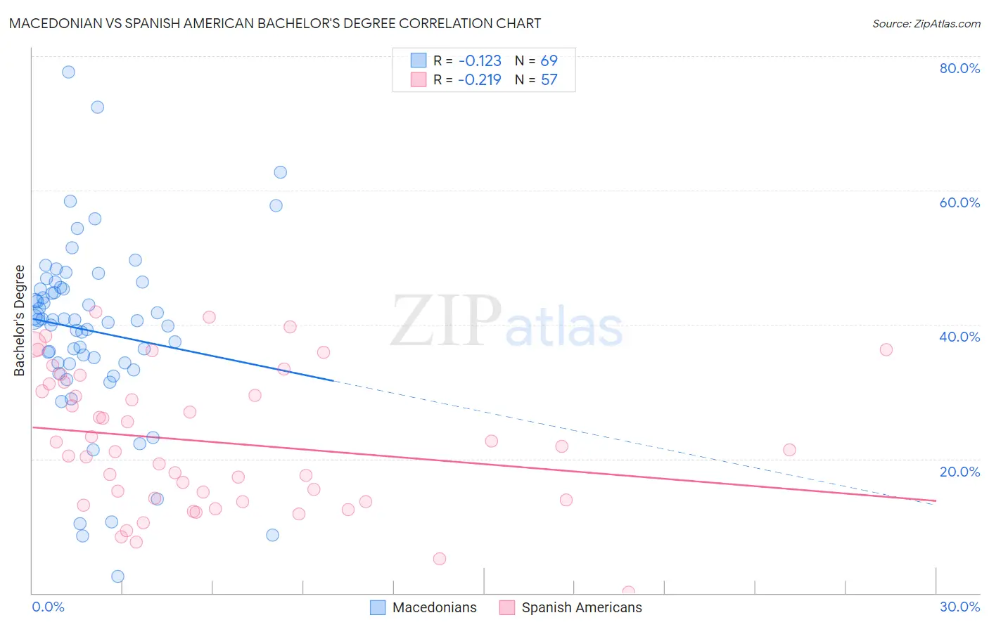 Macedonian vs Spanish American Bachelor's Degree