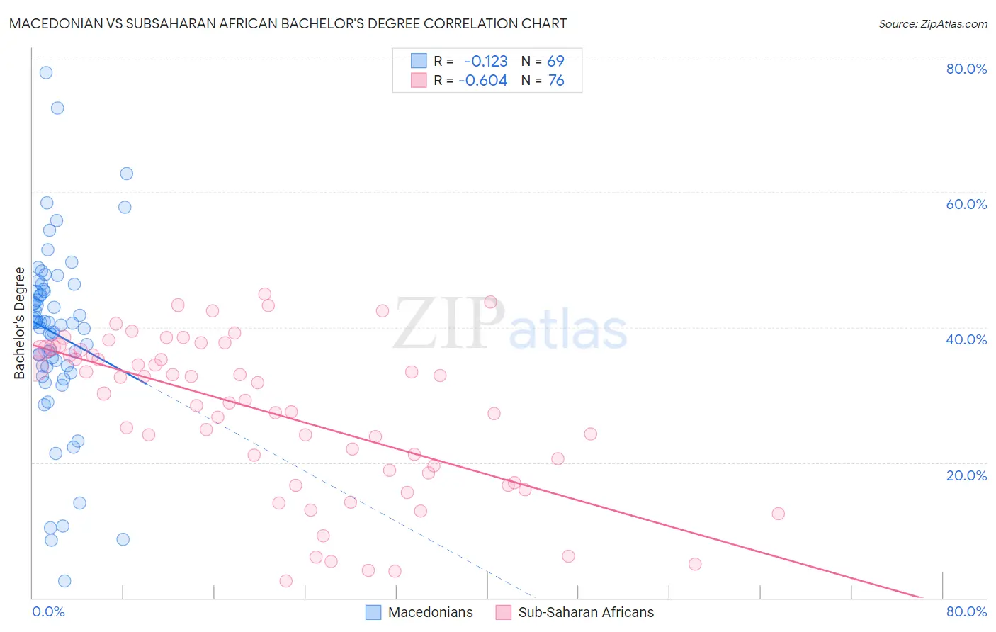 Macedonian vs Subsaharan African Bachelor's Degree