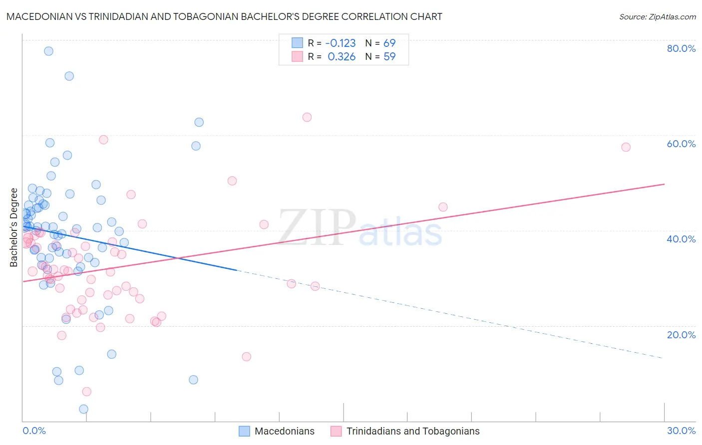 Macedonian vs Trinidadian and Tobagonian Bachelor's Degree