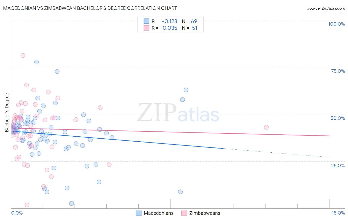 Macedonian vs Zimbabwean Bachelor's Degree