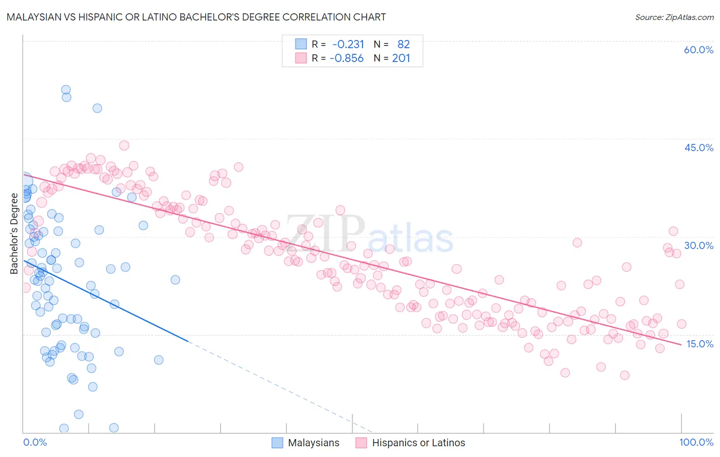 Malaysian vs Hispanic or Latino Bachelor's Degree