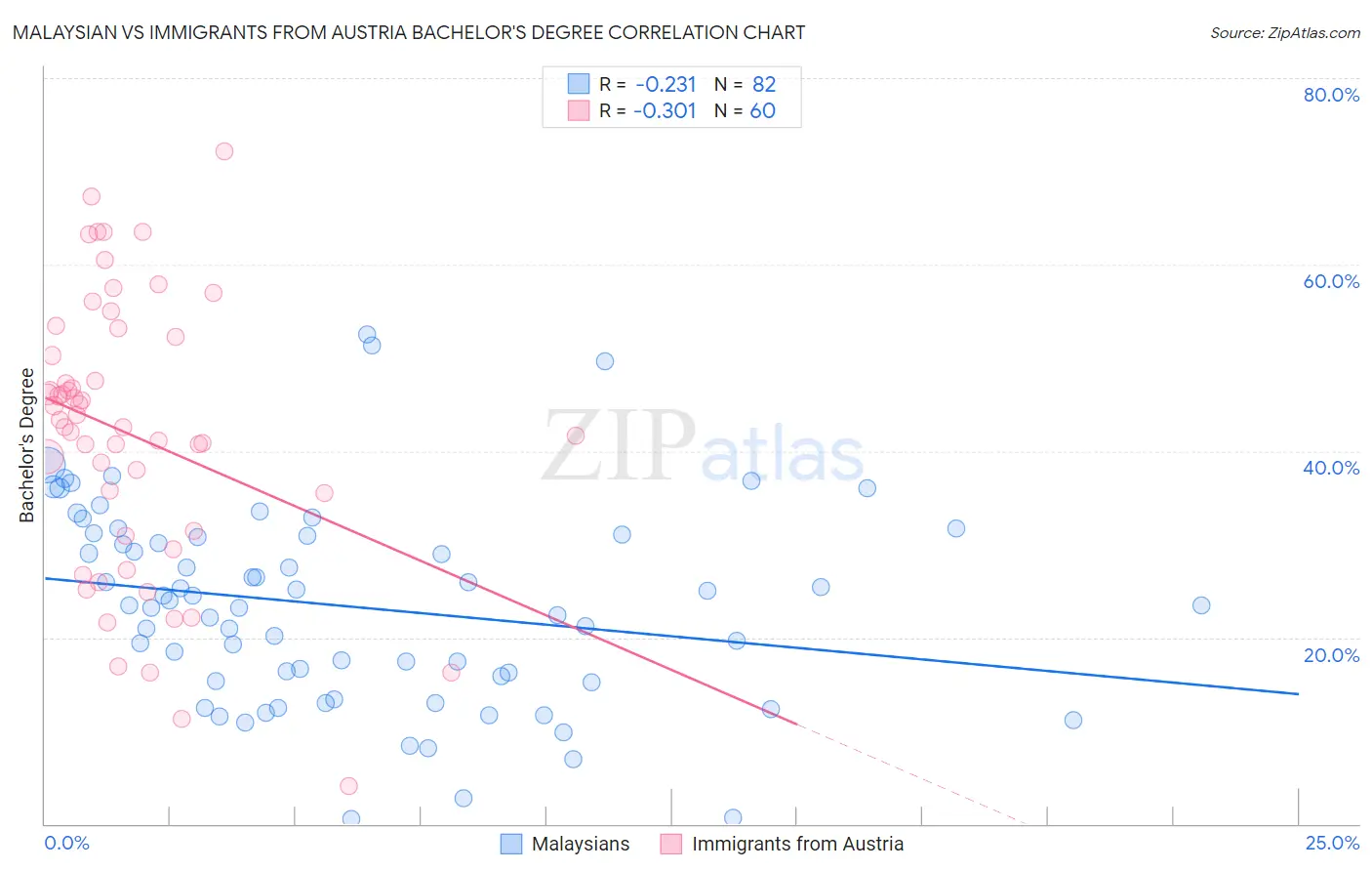 Malaysian vs Immigrants from Austria Bachelor's Degree