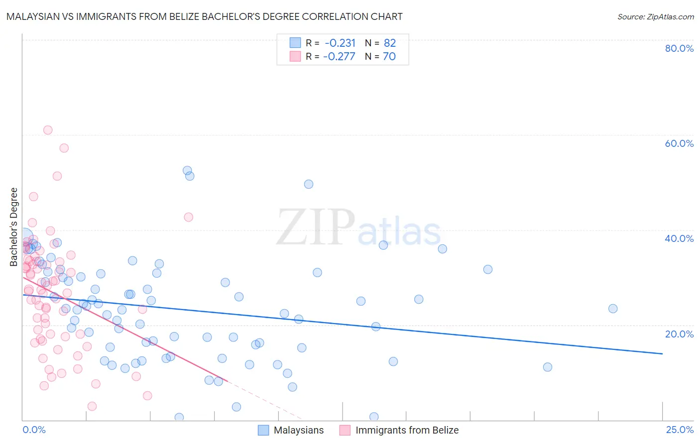 Malaysian vs Immigrants from Belize Bachelor's Degree