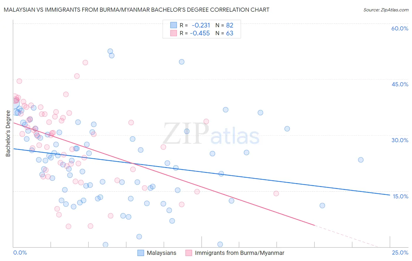 Malaysian vs Immigrants from Burma/Myanmar Bachelor's Degree
