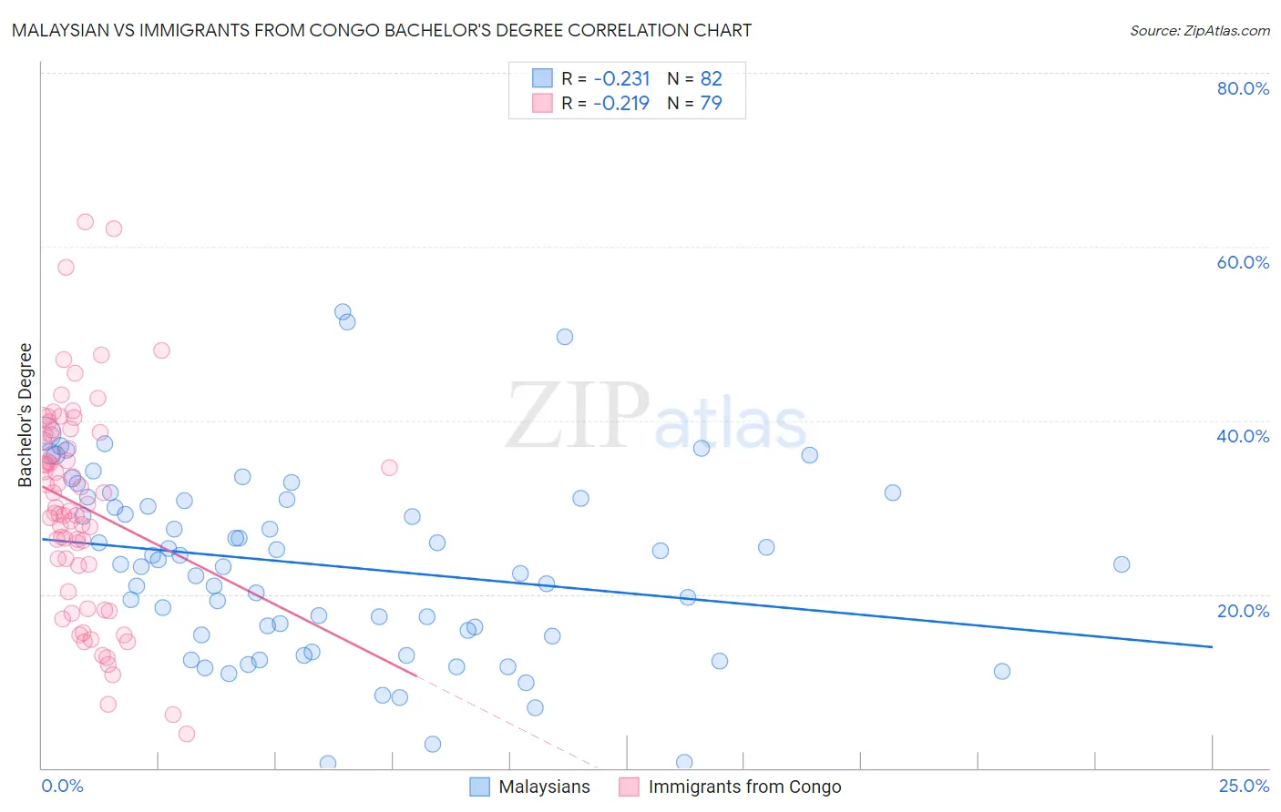 Malaysian vs Immigrants from Congo Bachelor's Degree