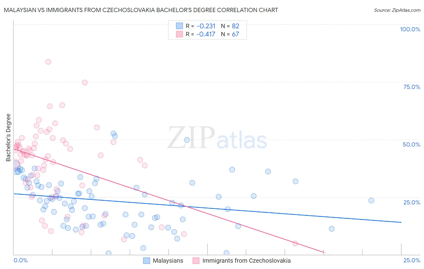 Malaysian vs Immigrants from Czechoslovakia Bachelor's Degree