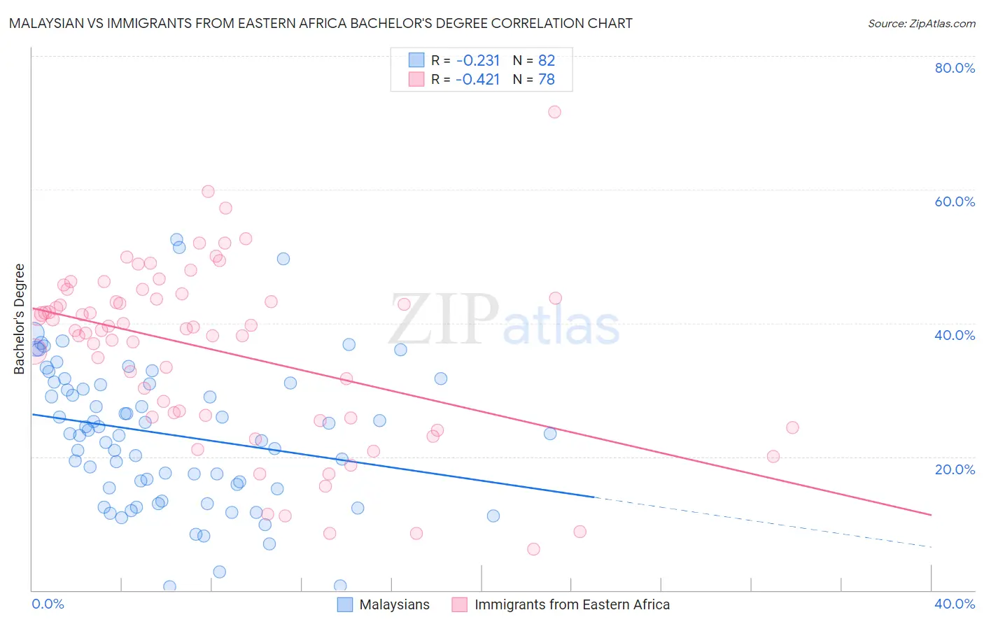 Malaysian vs Immigrants from Eastern Africa Bachelor's Degree