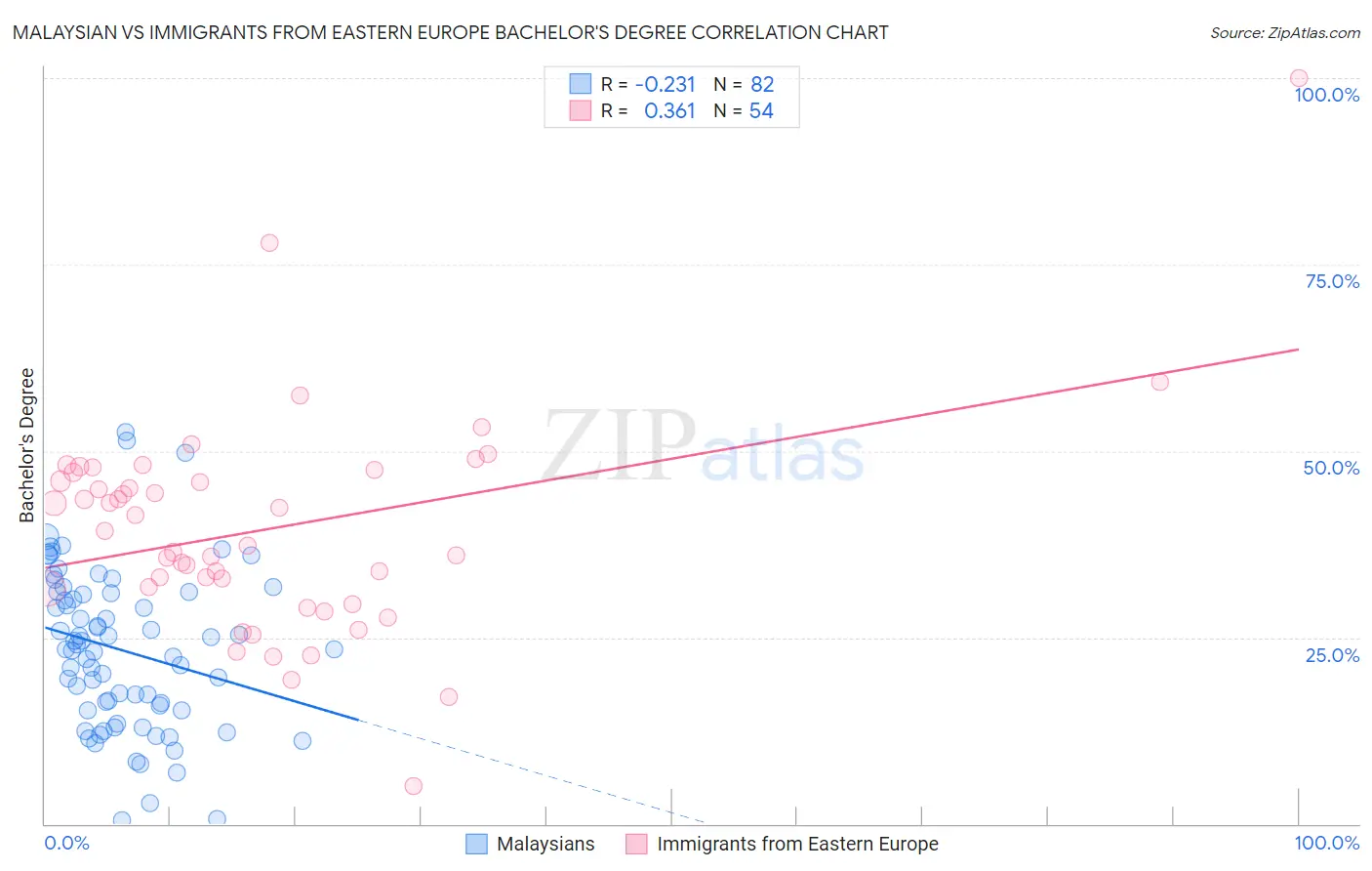 Malaysian vs Immigrants from Eastern Europe Bachelor's Degree