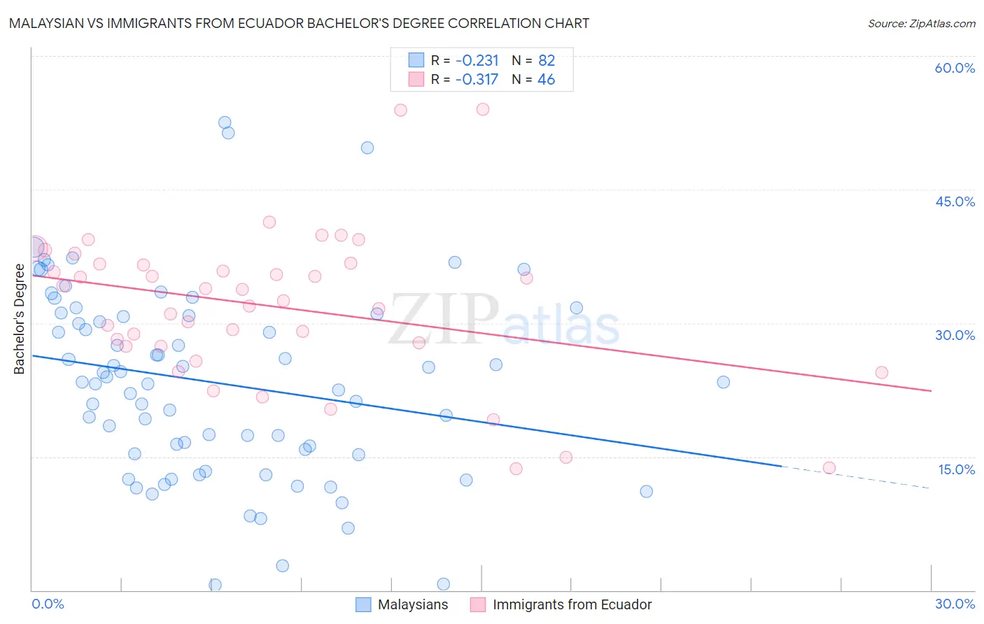 Malaysian vs Immigrants from Ecuador Bachelor's Degree