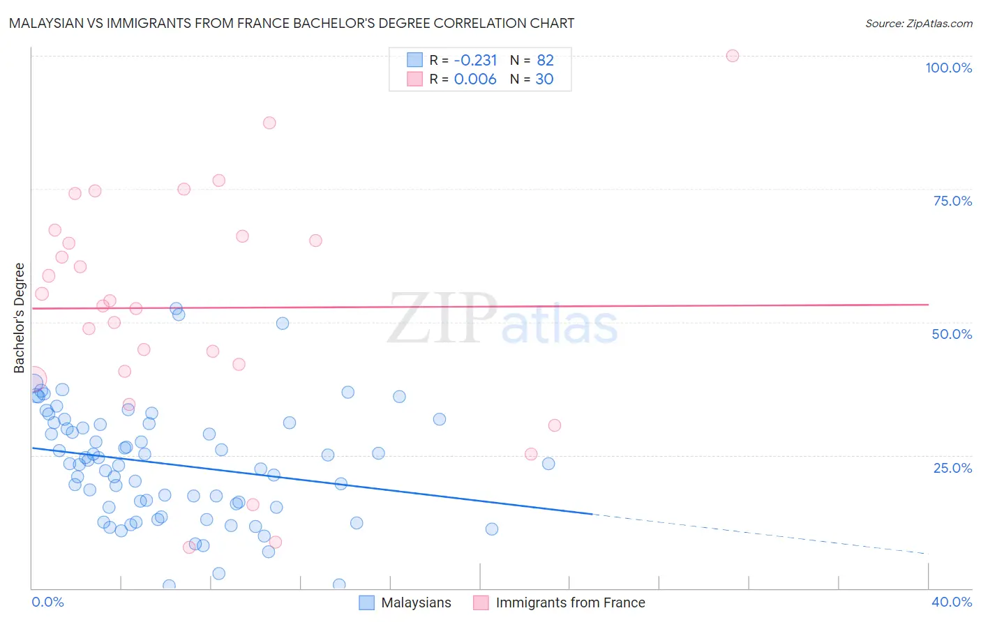 Malaysian vs Immigrants from France Bachelor's Degree