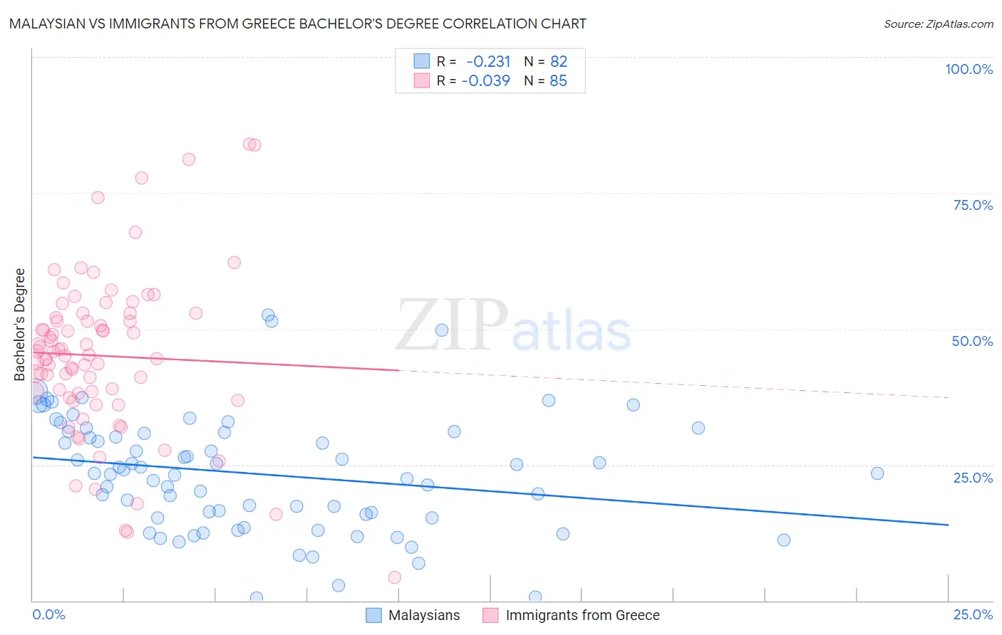 Malaysian vs Immigrants from Greece Bachelor's Degree
