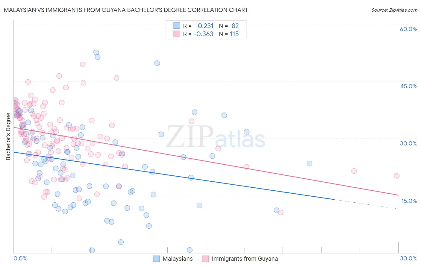 Malaysian vs Immigrants from Guyana Bachelor's Degree