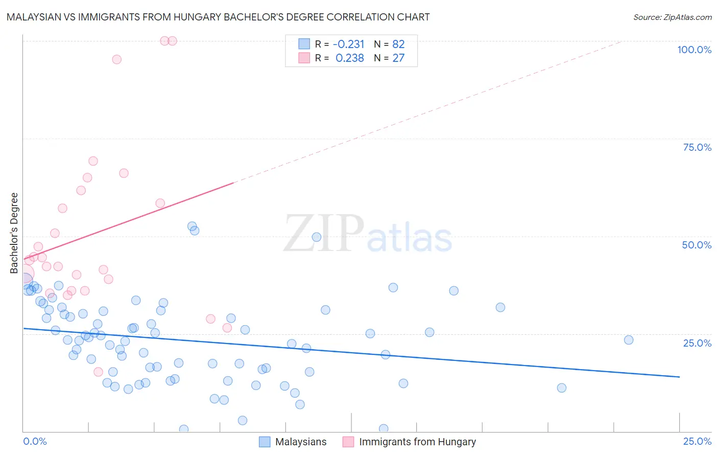 Malaysian vs Immigrants from Hungary Bachelor's Degree