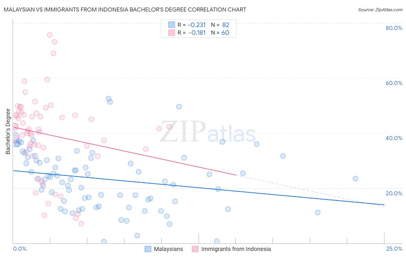 Malaysian vs Immigrants from Indonesia Bachelor's Degree
