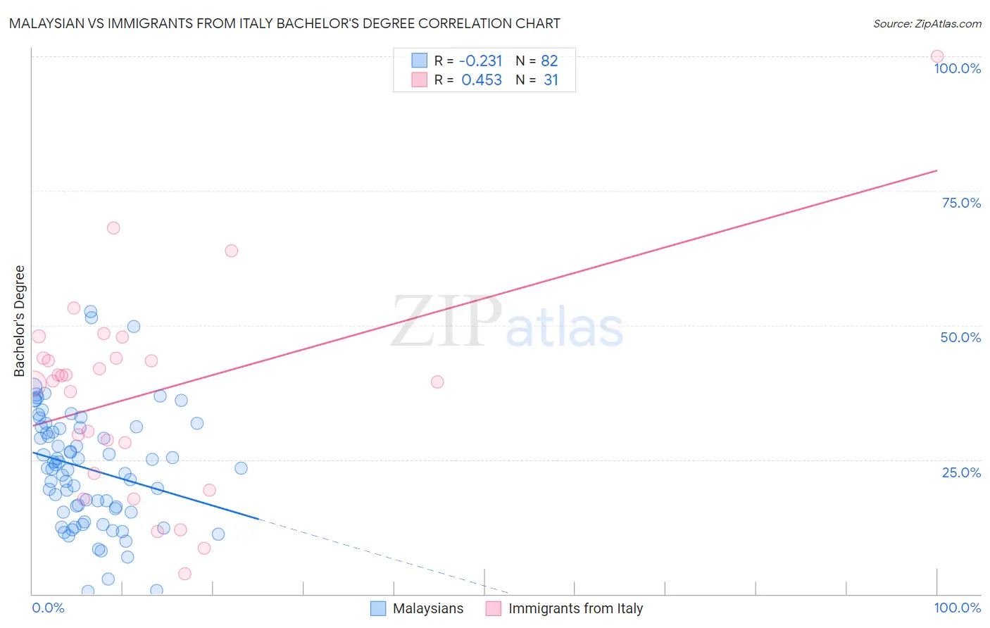 Malaysian vs Immigrants from Italy Bachelor's Degree
