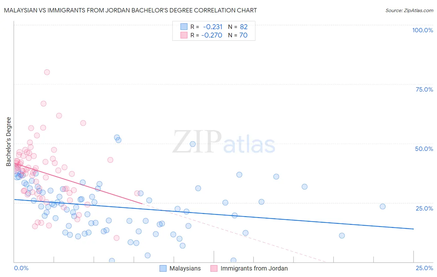 Malaysian vs Immigrants from Jordan Bachelor's Degree