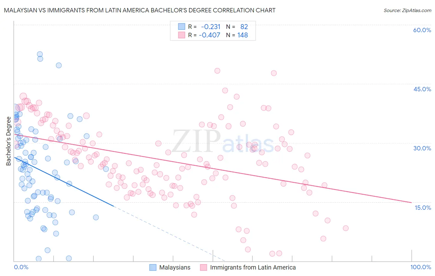 Malaysian vs Immigrants from Latin America Bachelor's Degree