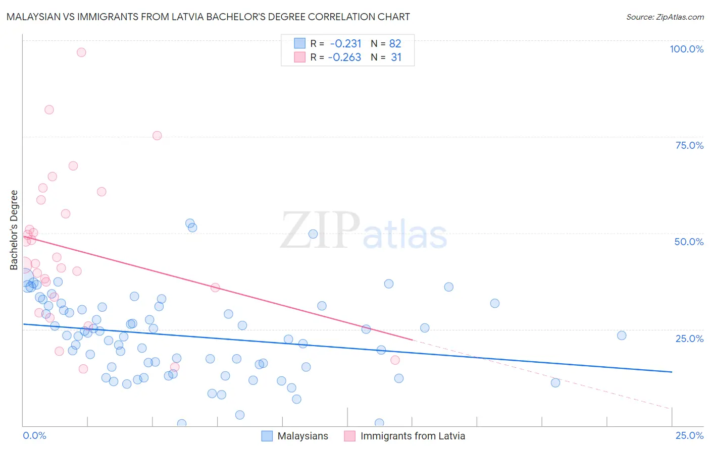 Malaysian vs Immigrants from Latvia Bachelor's Degree