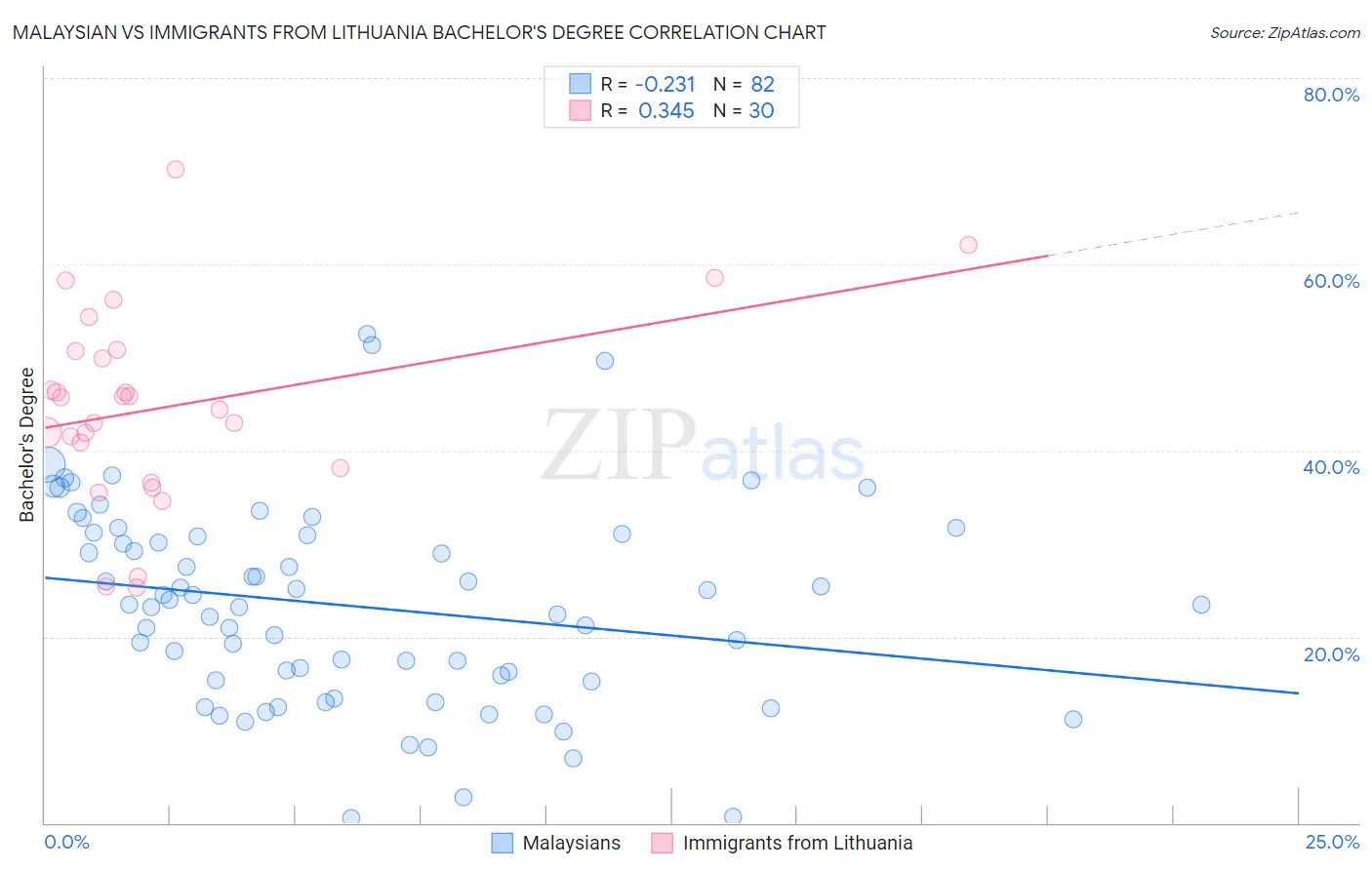 Malaysian vs Immigrants from Lithuania Bachelor's Degree