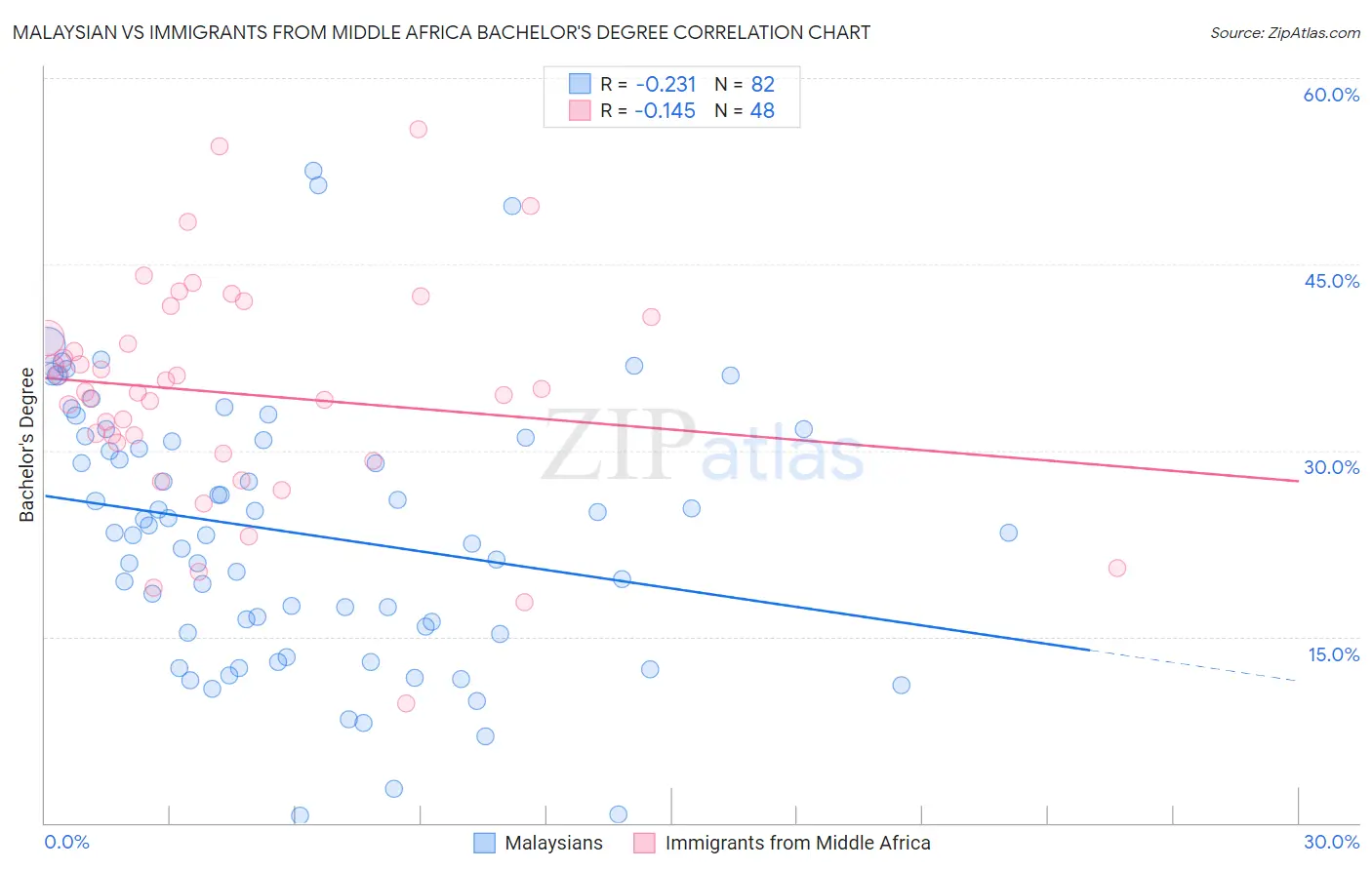 Malaysian vs Immigrants from Middle Africa Bachelor's Degree