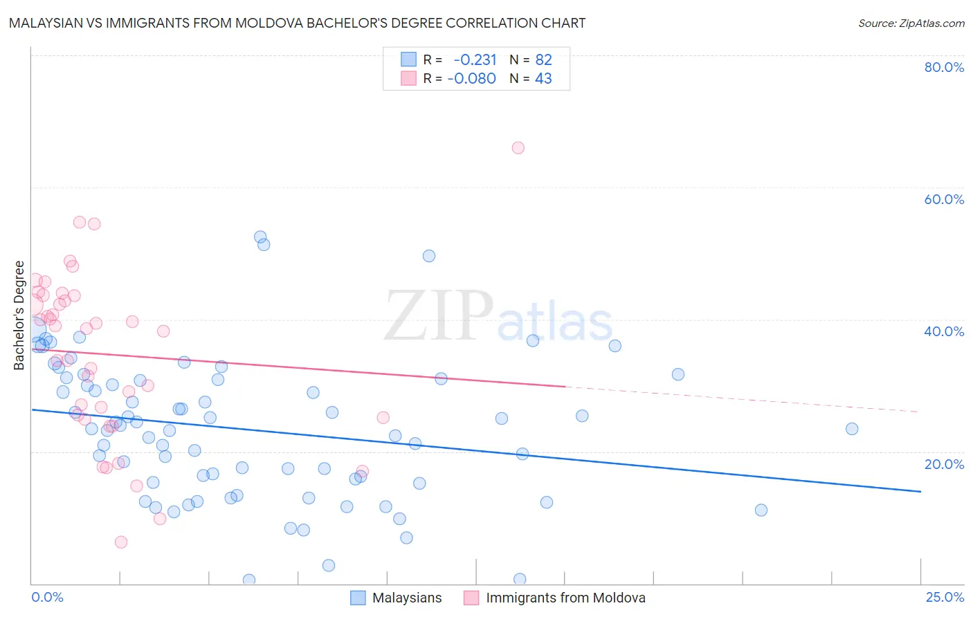 Malaysian vs Immigrants from Moldova Bachelor's Degree