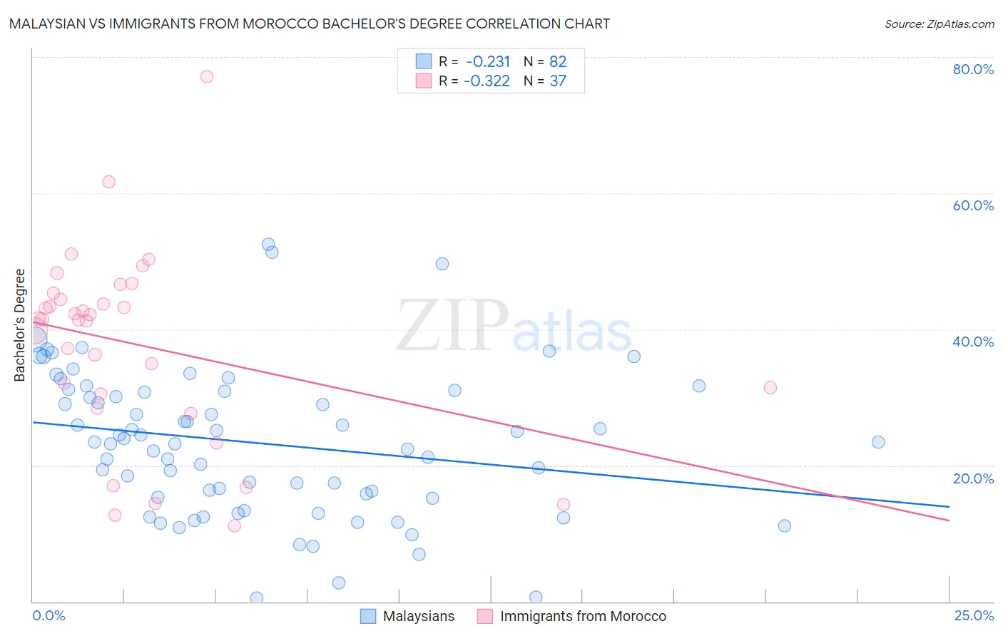 Malaysian vs Immigrants from Morocco Bachelor's Degree