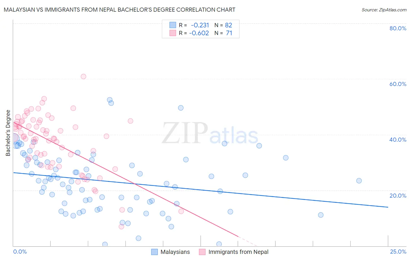 Malaysian vs Immigrants from Nepal Bachelor's Degree