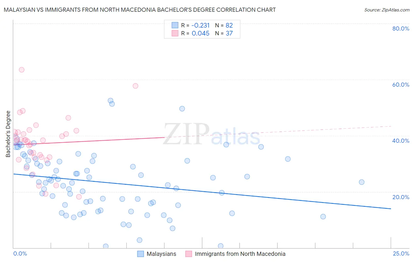 Malaysian vs Immigrants from North Macedonia Bachelor's Degree