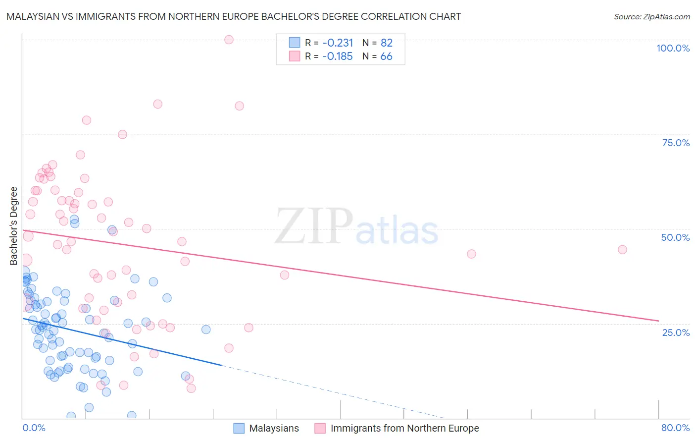 Malaysian vs Immigrants from Northern Europe Bachelor's Degree