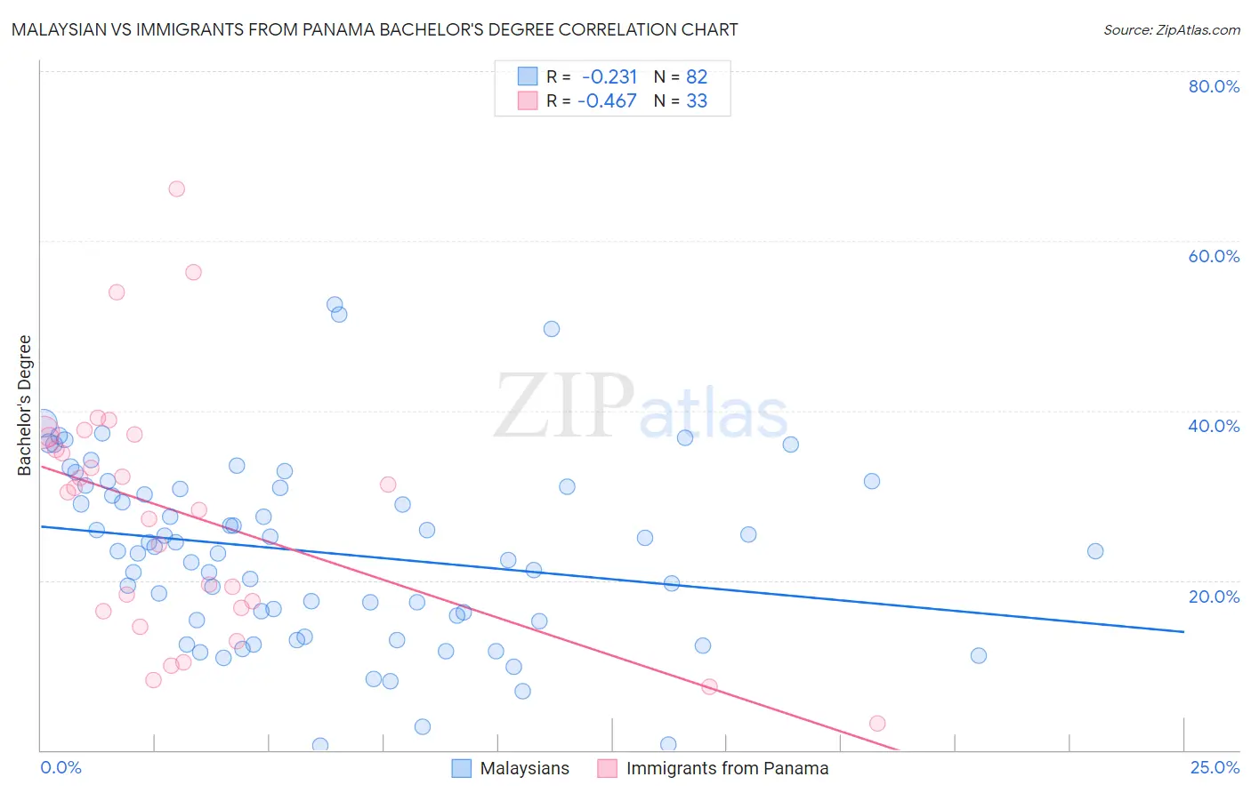 Malaysian vs Immigrants from Panama Bachelor's Degree