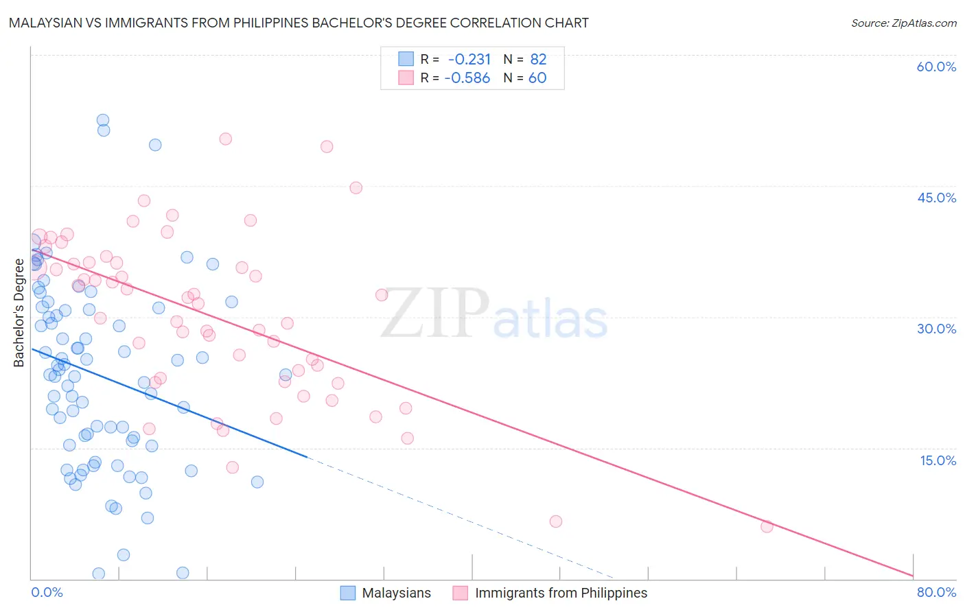Malaysian vs Immigrants from Philippines Bachelor's Degree