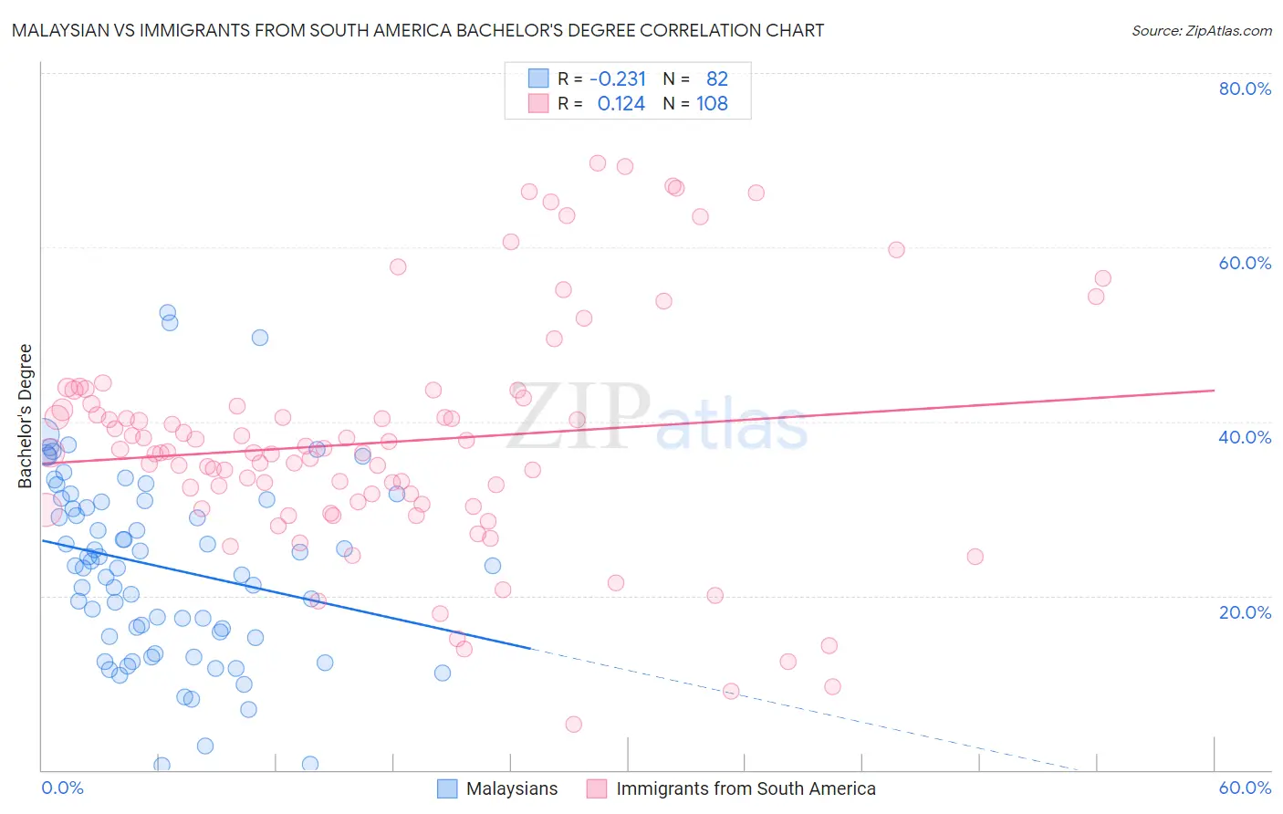 Malaysian vs Immigrants from South America Bachelor's Degree