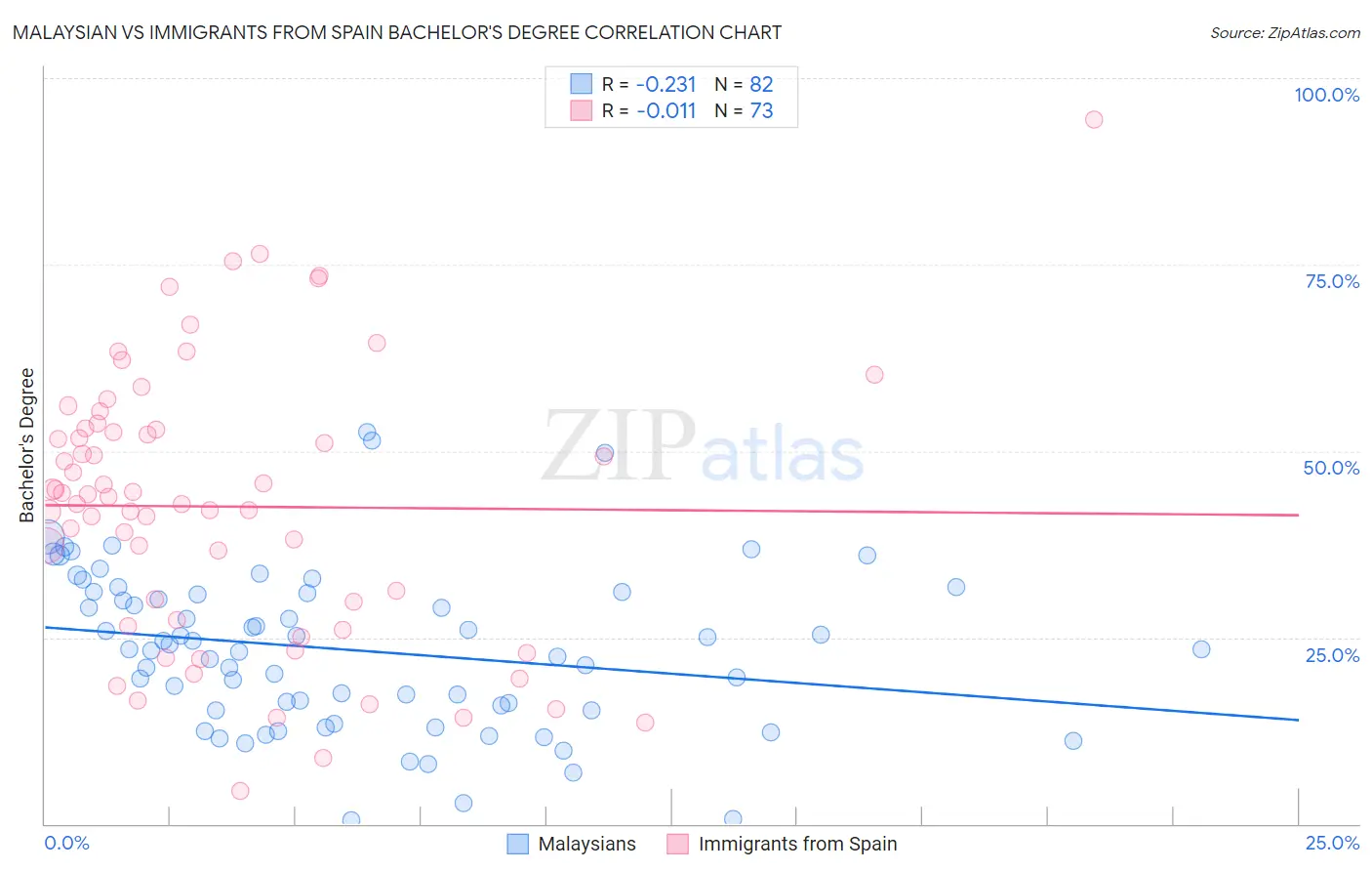 Malaysian vs Immigrants from Spain Bachelor's Degree