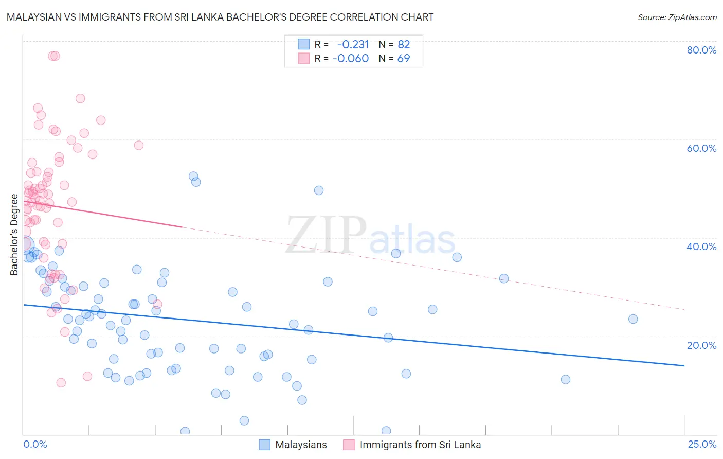 Malaysian vs Immigrants from Sri Lanka Bachelor's Degree