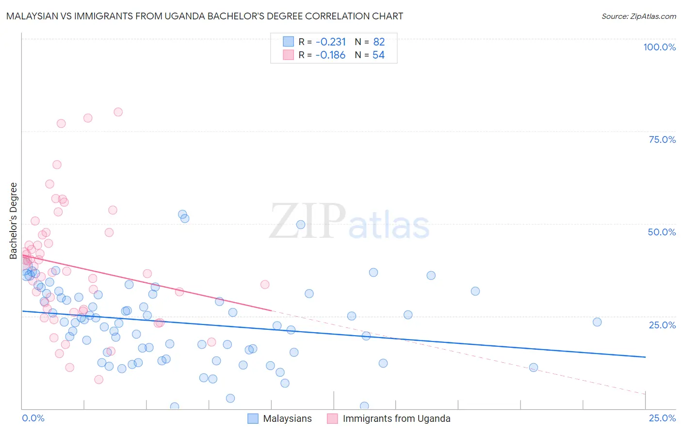 Malaysian vs Immigrants from Uganda Bachelor's Degree