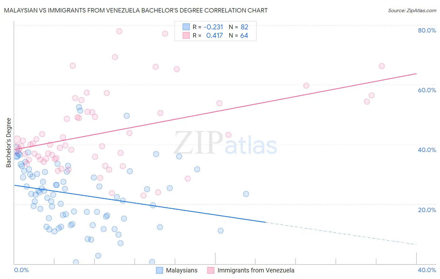Malaysian vs Immigrants from Venezuela Bachelor's Degree