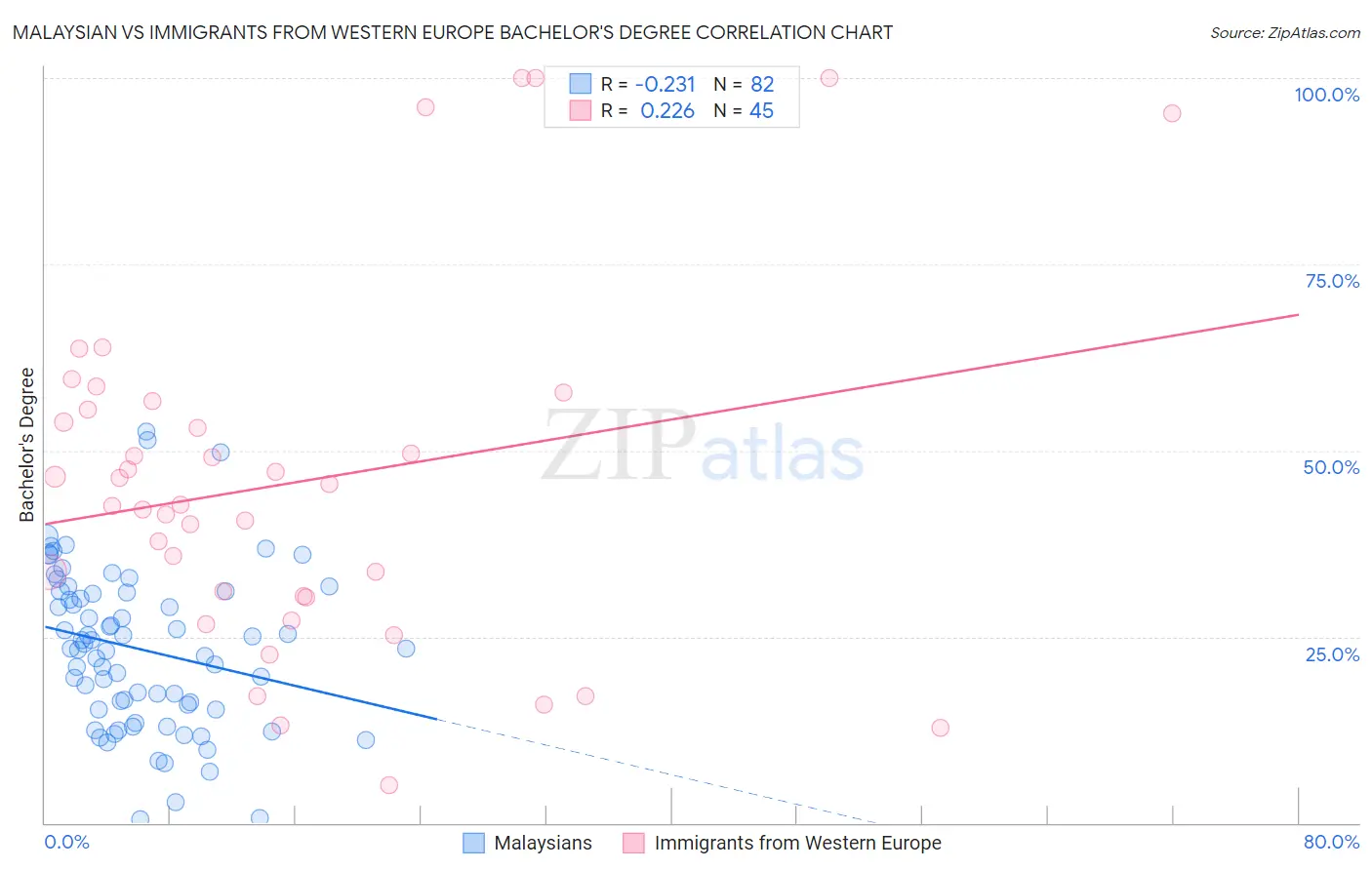 Malaysian vs Immigrants from Western Europe Bachelor's Degree