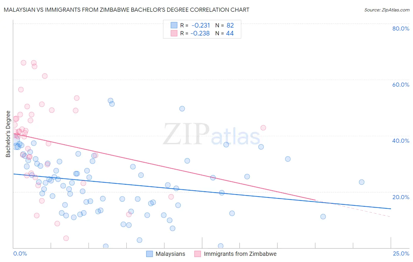 Malaysian vs Immigrants from Zimbabwe Bachelor's Degree