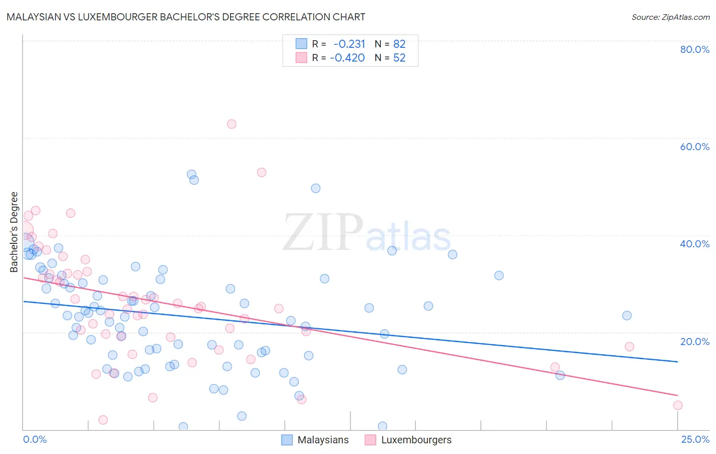 Malaysian vs Luxembourger Bachelor's Degree