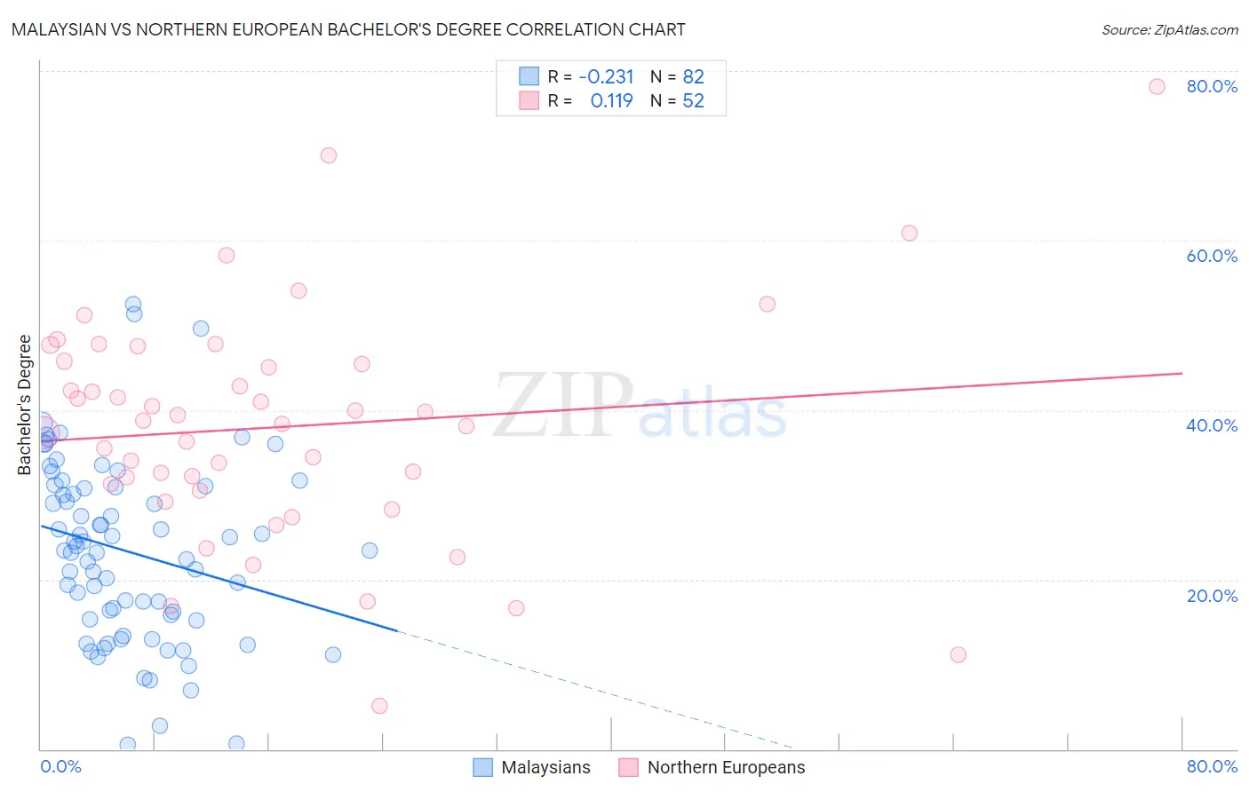 Malaysian vs Northern European Bachelor's Degree