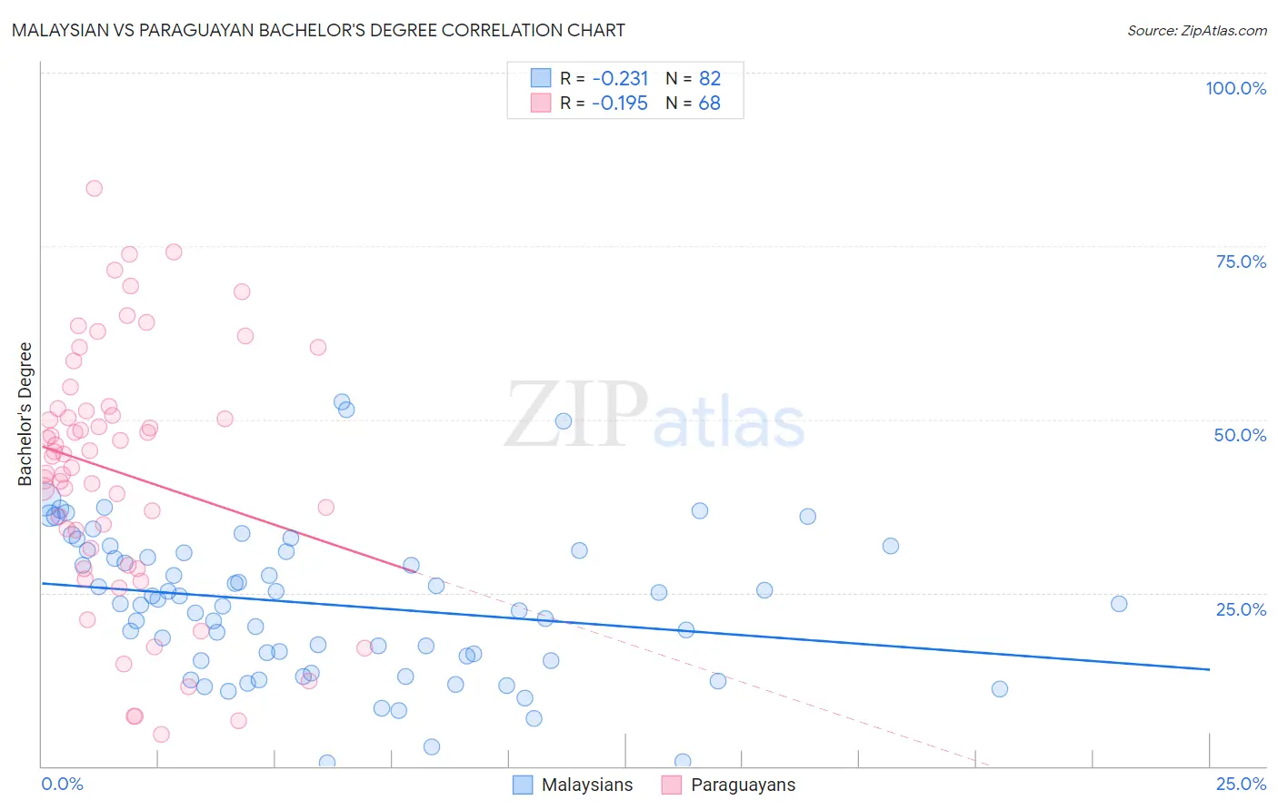 Malaysian vs Paraguayan Bachelor's Degree