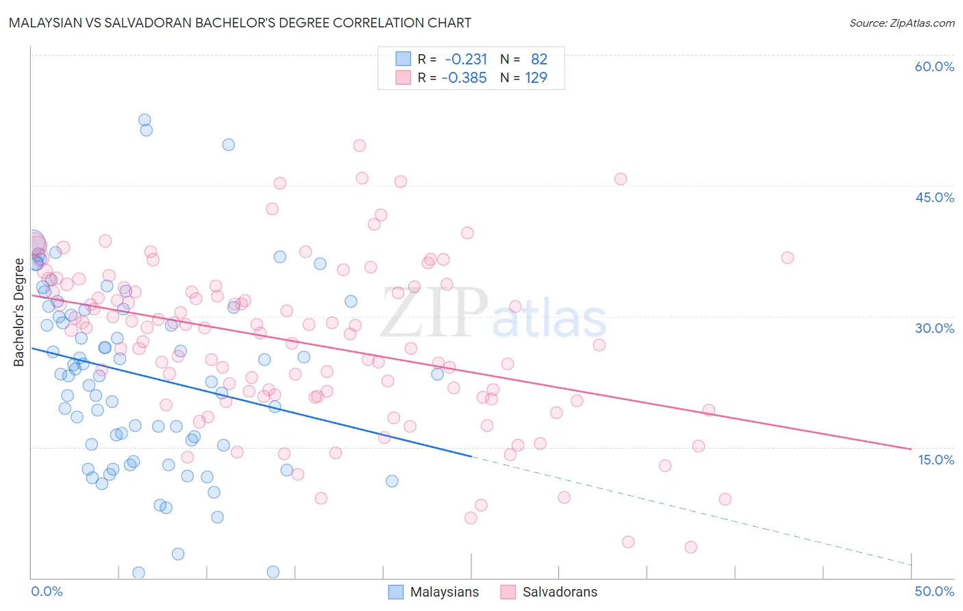 Malaysian vs Salvadoran Bachelor's Degree