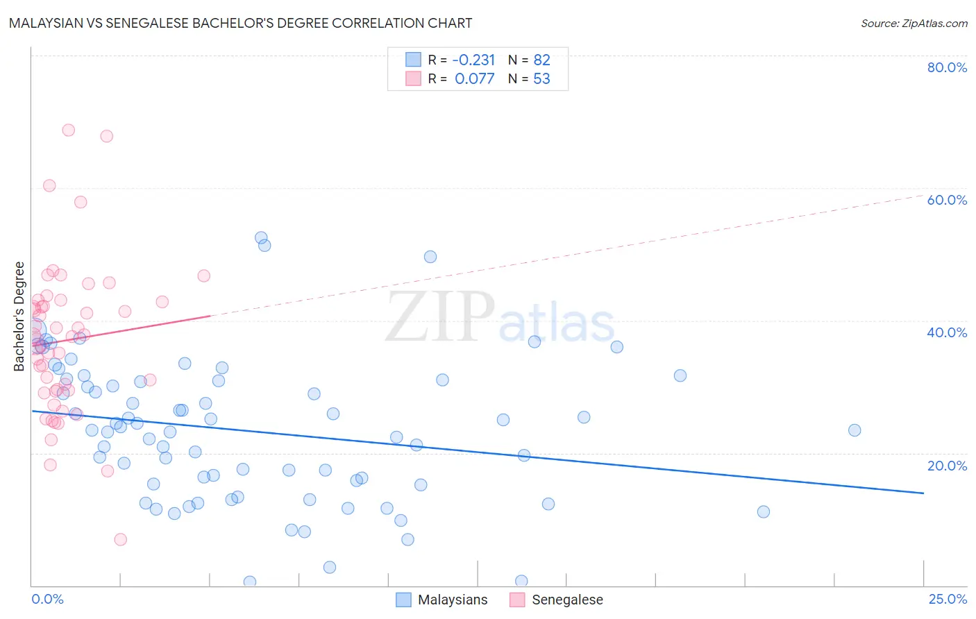 Malaysian vs Senegalese Bachelor's Degree