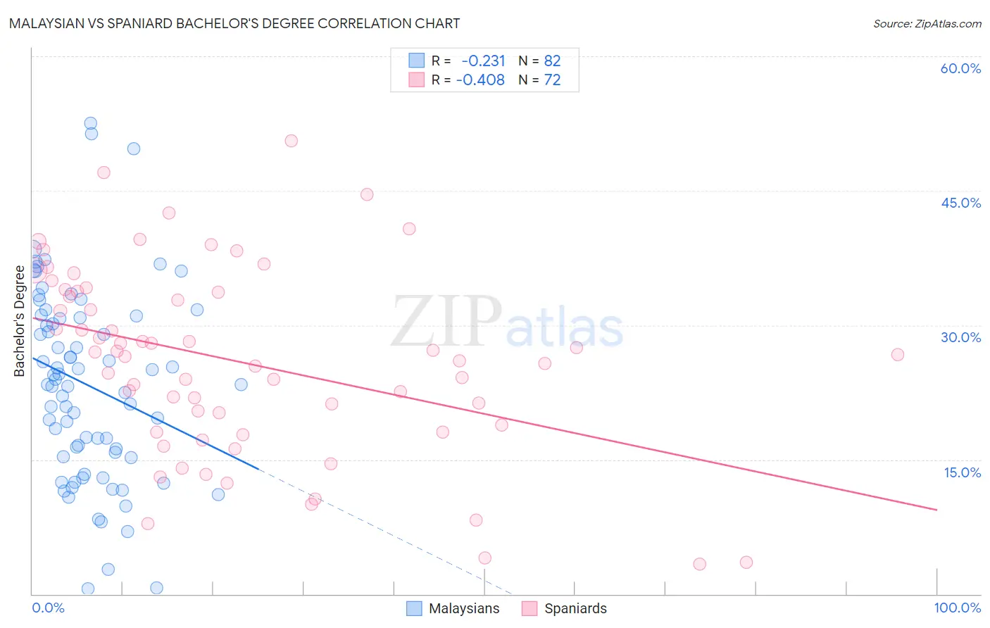 Malaysian vs Spaniard Bachelor's Degree