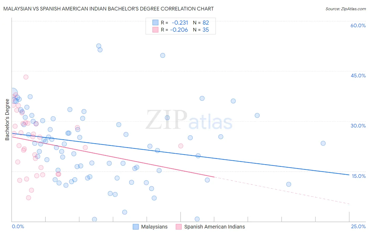 Malaysian vs Spanish American Indian Bachelor's Degree