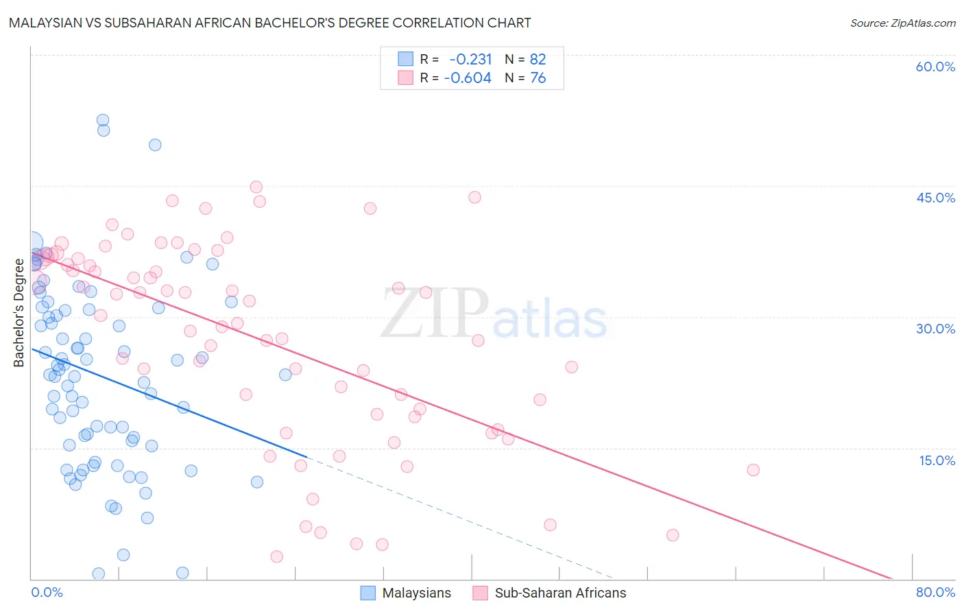 Malaysian vs Subsaharan African Bachelor's Degree
