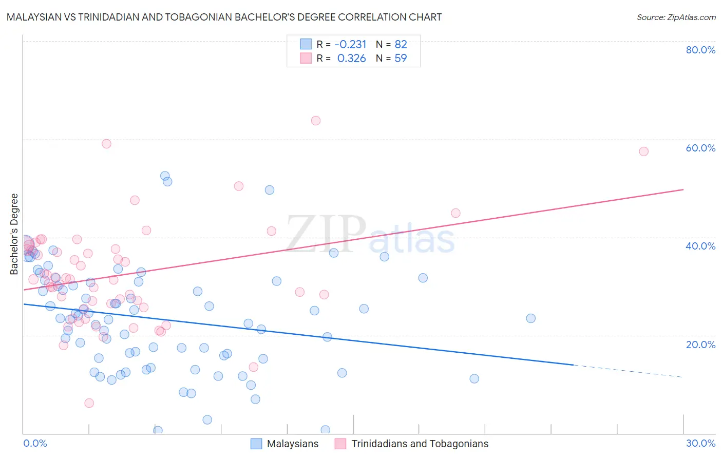 Malaysian vs Trinidadian and Tobagonian Bachelor's Degree