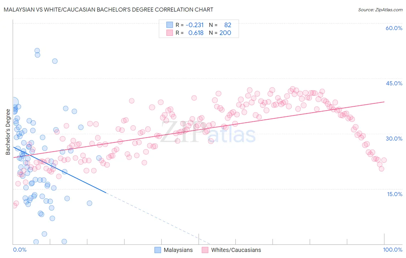 Malaysian vs White/Caucasian Bachelor's Degree