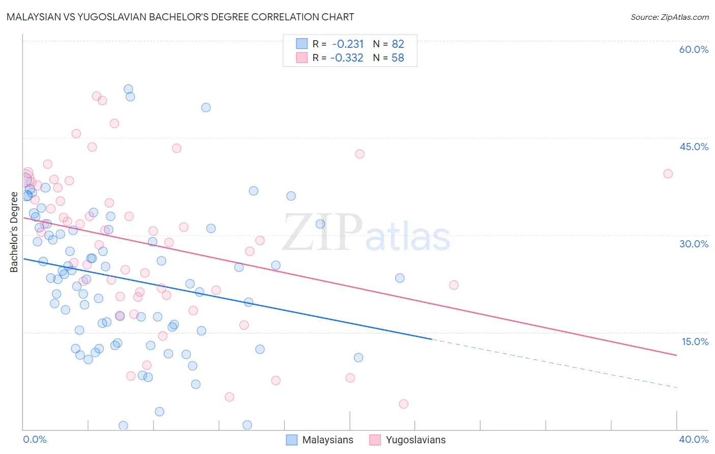 Malaysian vs Yugoslavian Bachelor's Degree